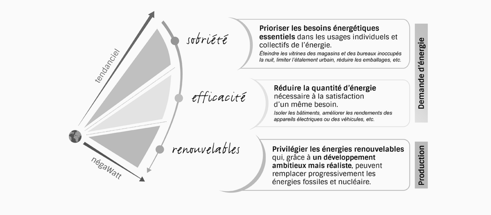 demarche-negawatt-developpement-durable